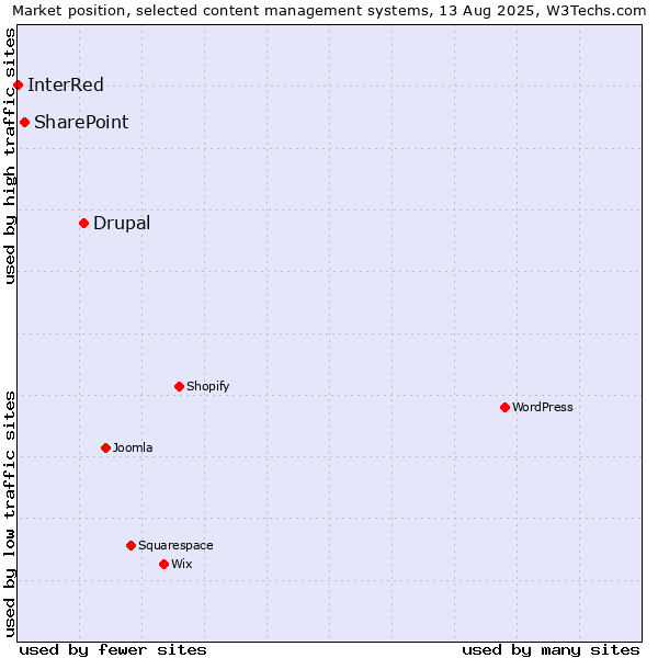 Market position of Drupal vs. SharePoint vs. InterRed