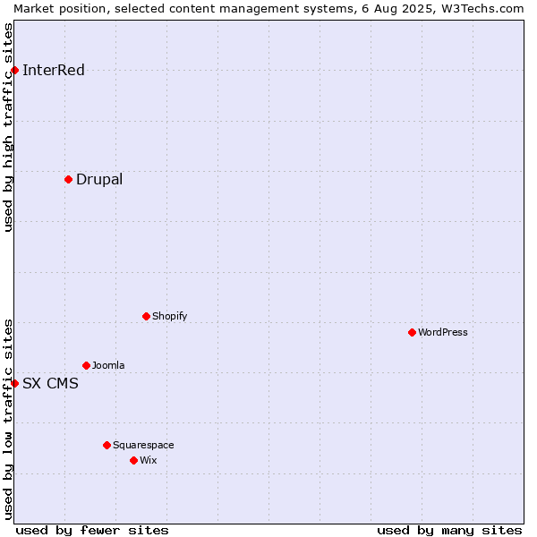 Market position of Drupal vs. InterRed vs. SX CMS