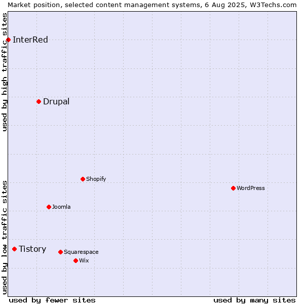 Market position of Drupal vs. Tistory vs. InterRed