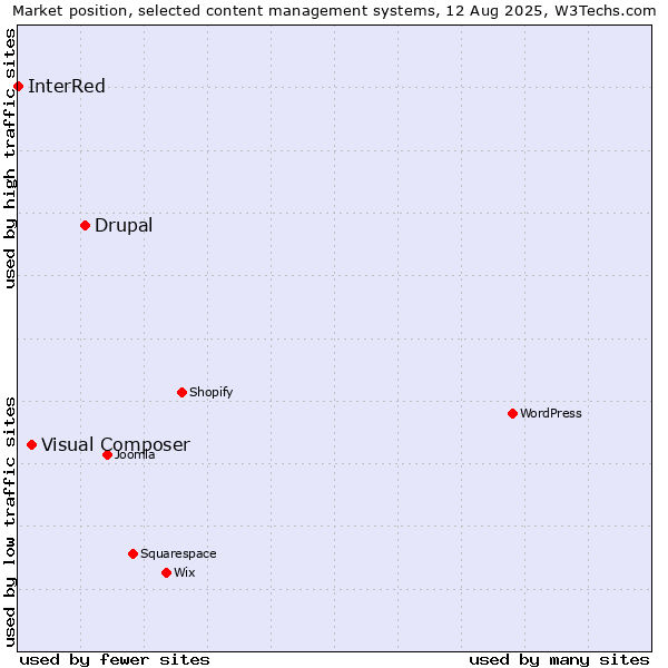 Market position of Drupal vs. Visual Composer vs. InterRed