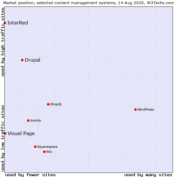 Market position of Drupal vs. Visual Page vs. InterRed