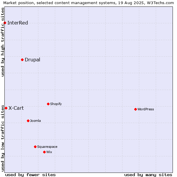 Market position of Drupal vs. X-Cart vs. InterRed