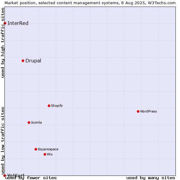 Market position of Drupal vs. InterRed vs. Yo!Kart