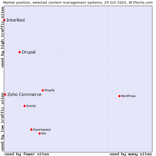 Market position of Drupal vs. Zoho Commerce vs. InterRed