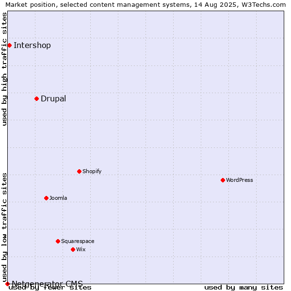 Market position of Drupal vs. Intershop vs. Netgenerator CMS