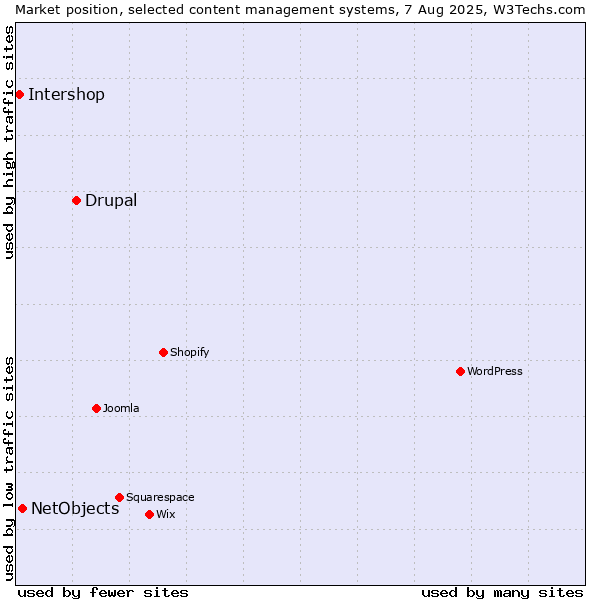 Market position of Drupal vs. NetObjects vs. Intershop