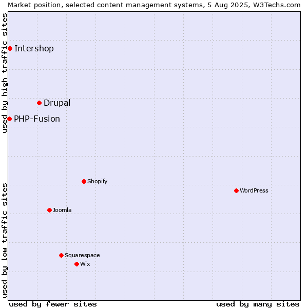 Market position of Drupal vs. Intershop vs. PHP-Fusion