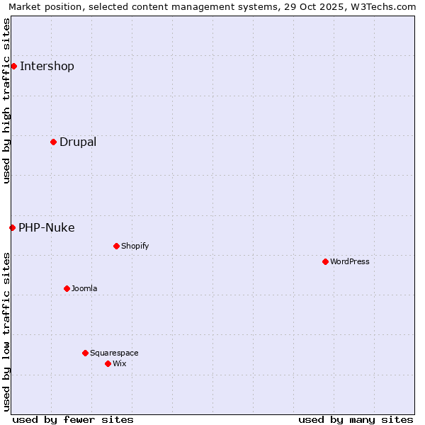 Market position of Drupal vs. Intershop vs. PHP-Nuke
