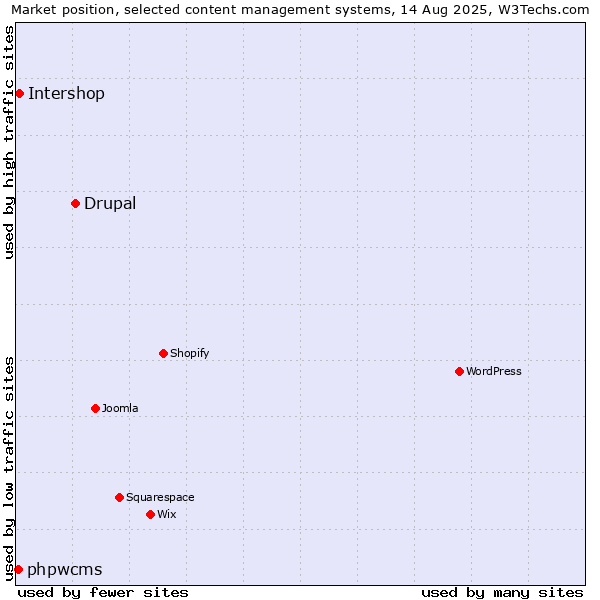 Market position of Drupal vs. Intershop vs. phpwcms