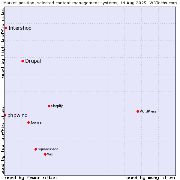 Market position of Drupal vs. Intershop vs. phpwind