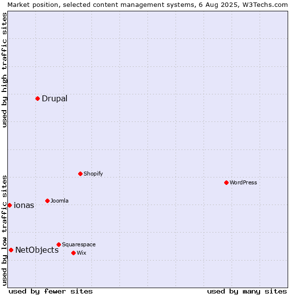 Market position of Drupal vs. NetObjects vs. ionas