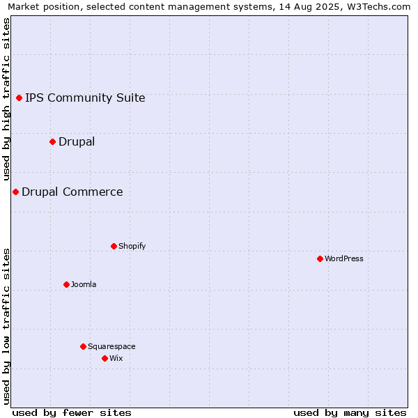 Market position of Drupal vs. IPS Community Suite vs. Drupal Commerce