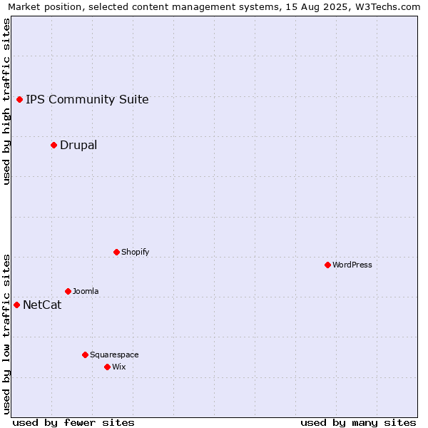 Market position of Drupal vs. IPS Community Suite vs. NetCat