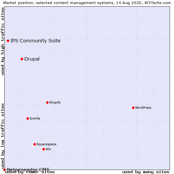 Market position of Drupal vs. IPS Community Suite vs. Netgenerator CMS