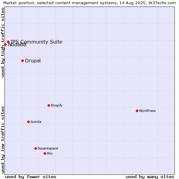 Market position of Drupal vs. IPS Community Suite vs. NodeBB