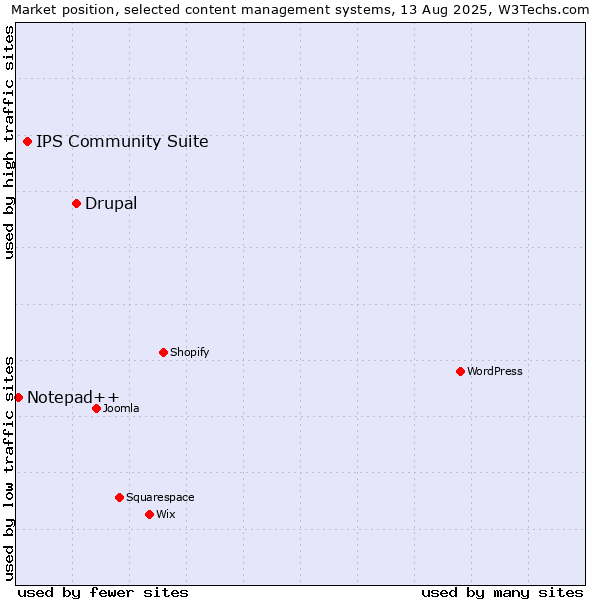 Market position of Drupal vs. IPS Community Suite vs. Notepad++
