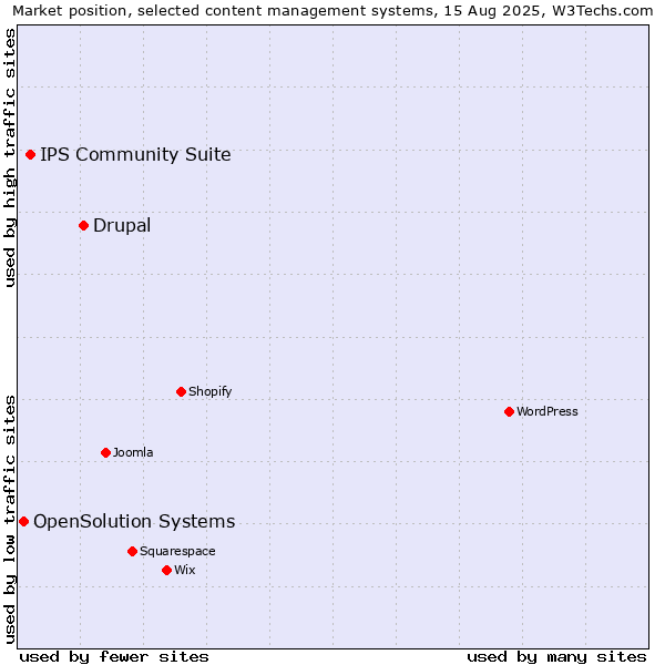 Market position of Drupal vs. IPS Community Suite vs. OpenSolution Systems