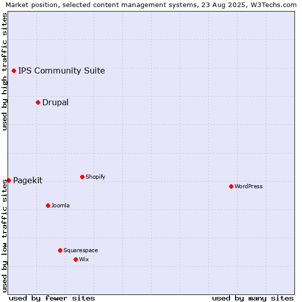 Market position of Drupal vs. IPS Community Suite vs. Pagekit