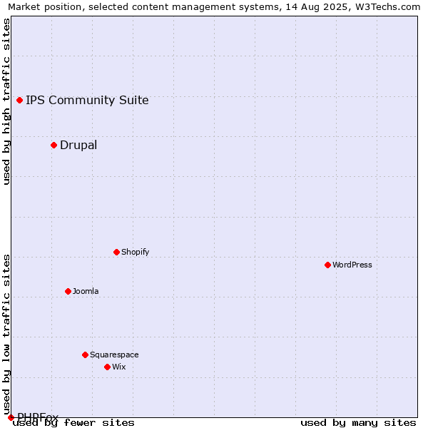 Market position of Drupal vs. IPS Community Suite vs. PHPFox