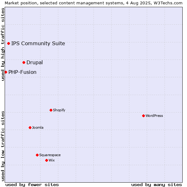 Market position of Drupal vs. IPS Community Suite vs. PHP-Fusion