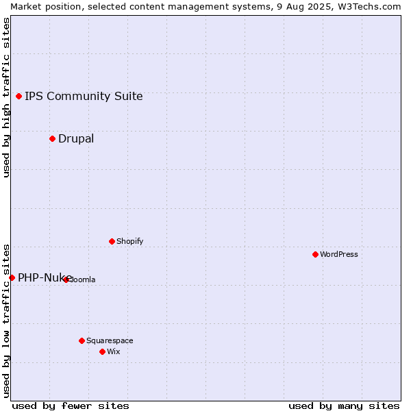 Market position of Drupal vs. IPS Community Suite vs. PHP-Nuke