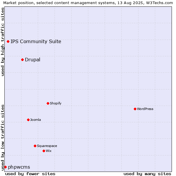 Market position of Drupal vs. IPS Community Suite vs. phpwcms