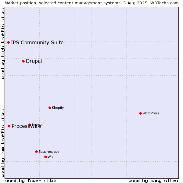Market position of Drupal vs. ProcessWire vs. IPS Community Suite