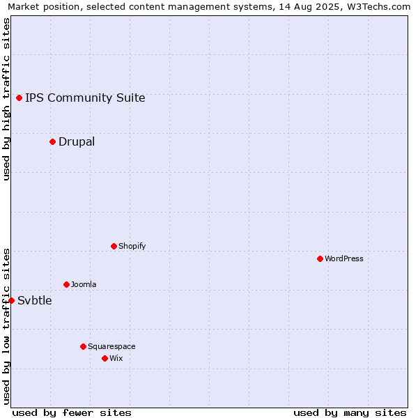 Market position of Drupal vs. IPS Community Suite vs. Svbtle