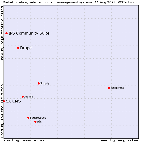 Market position of Drupal vs. IPS Community Suite vs. SX CMS