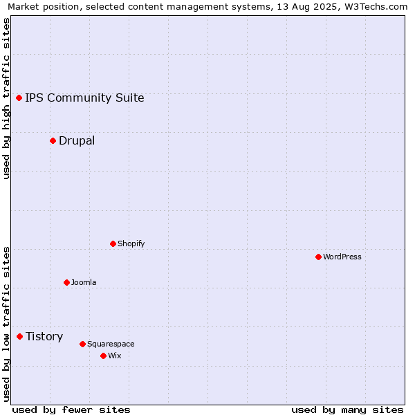 Market position of Drupal vs. Tistory vs. IPS Community Suite