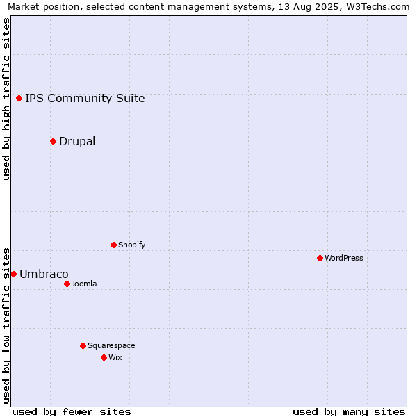 Market position of Drupal vs. IPS Community Suite vs. Umbraco