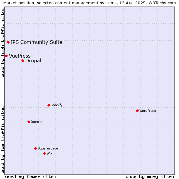 Market position of Drupal vs. IPS Community Suite vs. VuePress