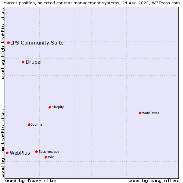Market position of Drupal vs. IPS Community Suite vs. WebPlus