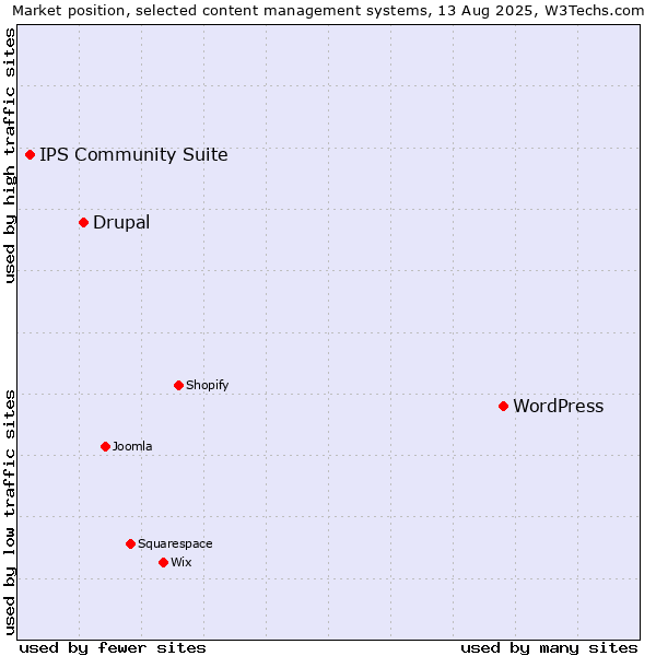 Market position of WordPress vs. Drupal vs. IPS Community Suite