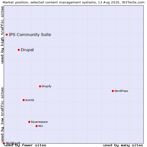 Market position of Drupal vs. IPS Community Suite vs. Yo!Kart