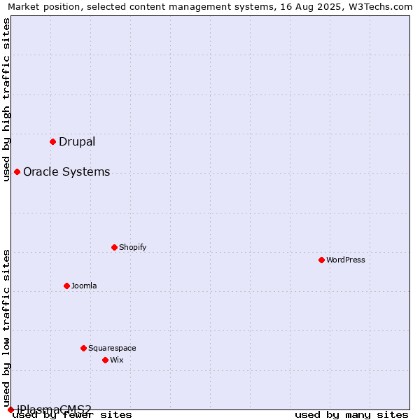 Market position of Drupal vs. Oracle Systems vs. iPlasmaCMS2