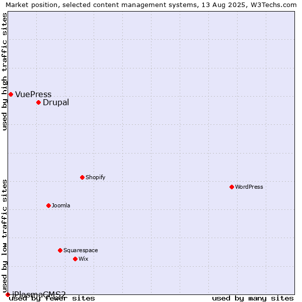 Market position of Drupal vs. VuePress vs. iPlasmaCMS2