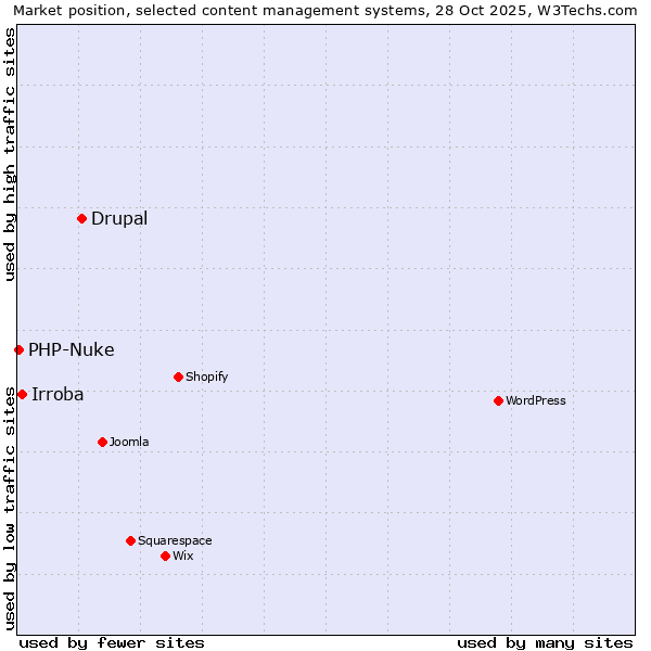Market position of Drupal vs. Irroba vs. PHP-Nuke