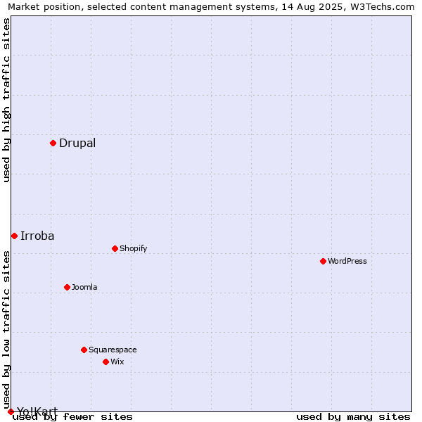 Market position of Drupal vs. Irroba vs. Yo!Kart