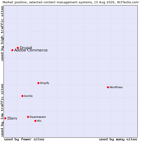 Market position of Drupal vs. Adobe Commerce vs. IServ