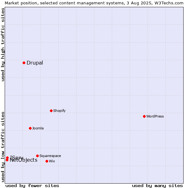 Market position of Drupal vs. IServ vs. NetObjects