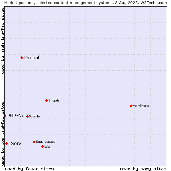 Market position of Drupal vs. IServ vs. PHP-Nuke