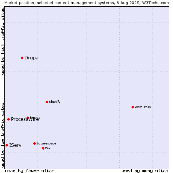 Market position of Drupal vs. ProcessWire vs. IServ