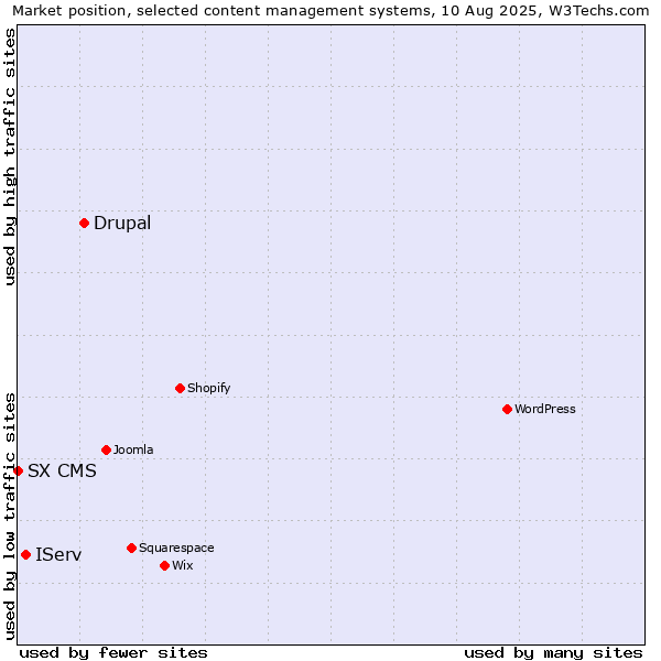 Market position of Drupal vs. IServ vs. SX CMS
