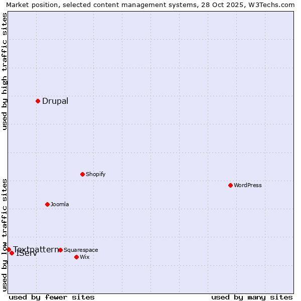Market position of Drupal vs. IServ vs. Textpattern