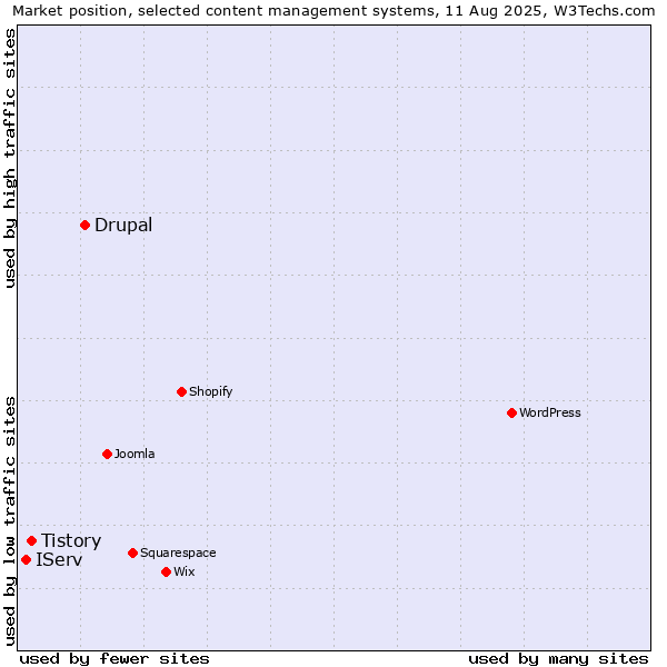 Market position of Drupal vs. Tistory vs. IServ