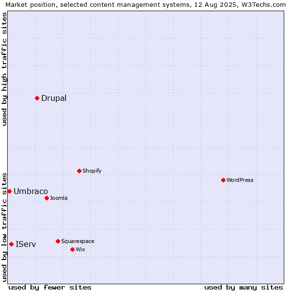 Market position of Drupal vs. IServ vs. Umbraco