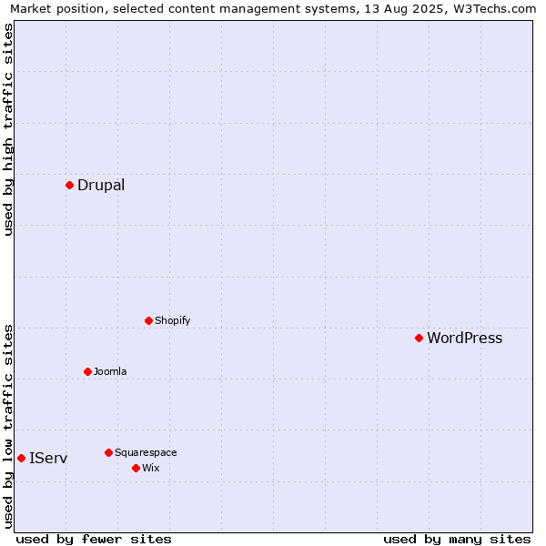 Market position of WordPress vs. Drupal vs. IServ