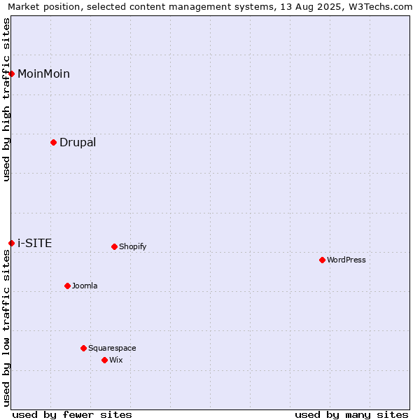 Market position of Drupal vs. MoinMoin vs. i-SITE