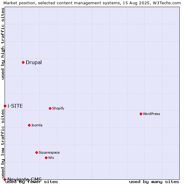 Market position of Drupal vs. i-SITE vs. Navigate CMS